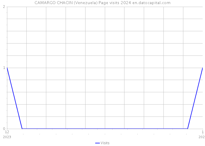 CAMARGO CHACIN (Venezuela) Page visits 2024 