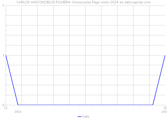 CARLOS VASCONCELOS FIGUEIRA (Venezuela) Page visits 2024 