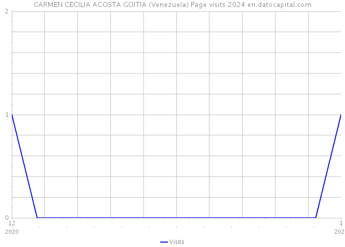 CARMEN CECILIA ACOSTA GOITIA (Venezuela) Page visits 2024 