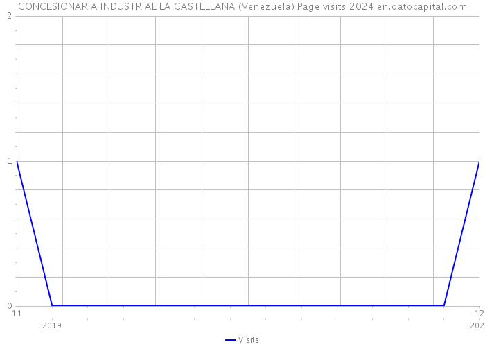 CONCESIONARIA INDUSTRIAL LA CASTELLANA (Venezuela) Page visits 2024 