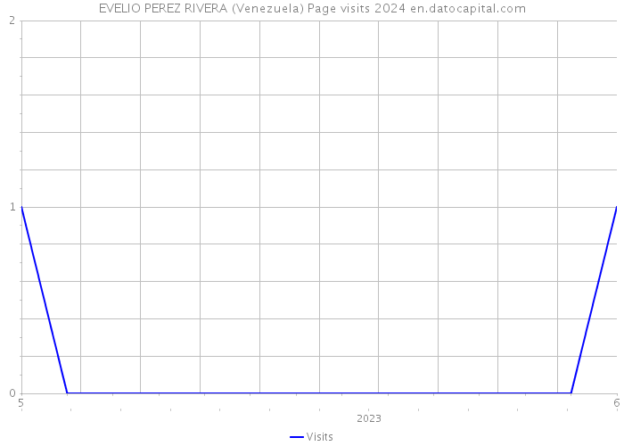 EVELIO PEREZ RIVERA (Venezuela) Page visits 2024 