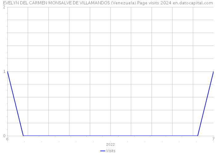 EVELYN DEL CARMEN MONSALVE DE VILLAMANDOS (Venezuela) Page visits 2024 