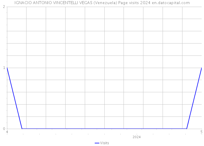 IGNACIO ANTONIO VINCENTELLI VEGAS (Venezuela) Page visits 2024 