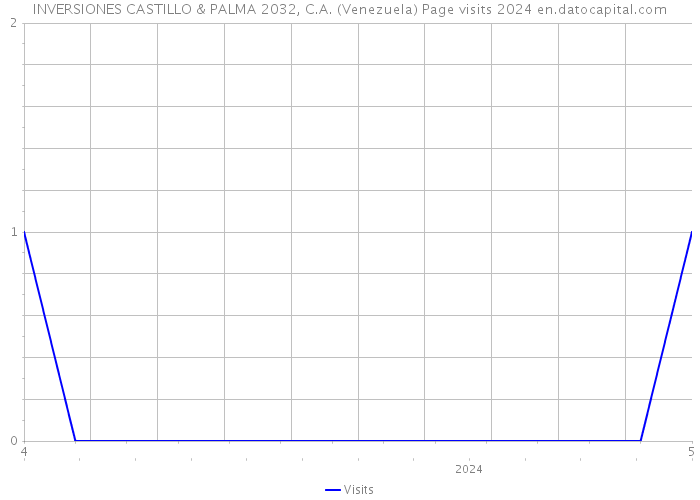 INVERSIONES CASTILLO & PALMA 2032, C.A. (Venezuela) Page visits 2024 