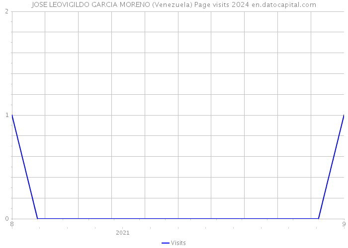 JOSE LEOVIGILDO GARCIA MORENO (Venezuela) Page visits 2024 