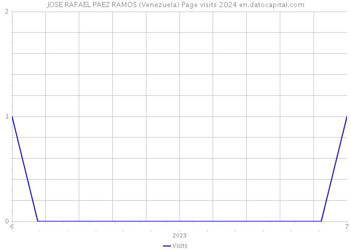 JOSE RAFAEL PAEZ RAMOS (Venezuela) Page visits 2024 
