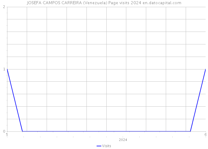 JOSEFA CAMPOS CARREIRA (Venezuela) Page visits 2024 