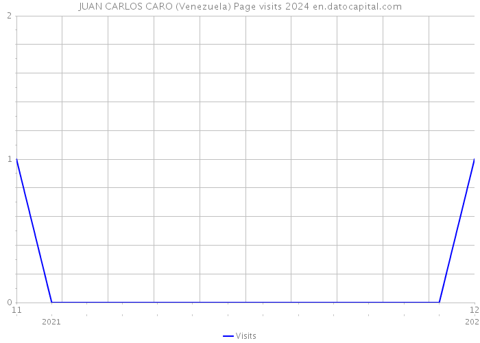 JUAN CARLOS CARO (Venezuela) Page visits 2024 