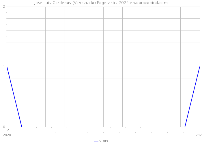 Jose Luis Cardenas (Venezuela) Page visits 2024 