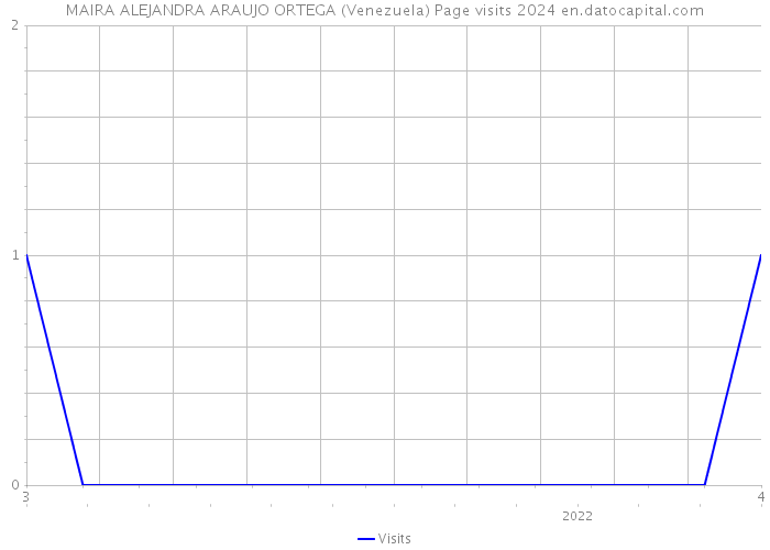 MAIRA ALEJANDRA ARAUJO ORTEGA (Venezuela) Page visits 2024 