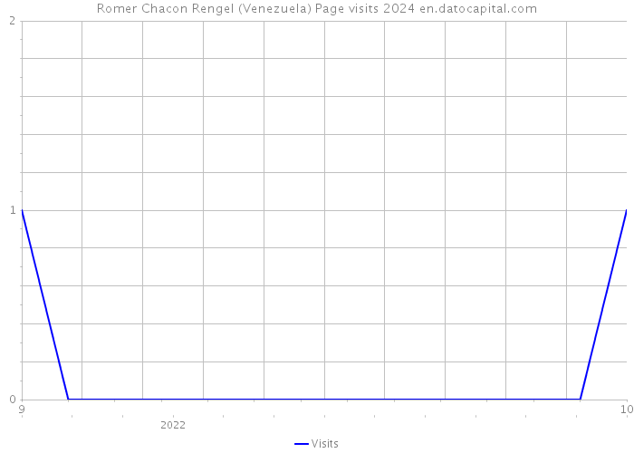 Romer Chacon Rengel (Venezuela) Page visits 2024 