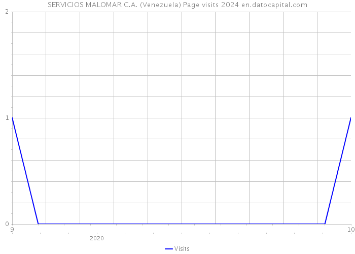 SERVICIOS MALOMAR C.A. (Venezuela) Page visits 2024 
