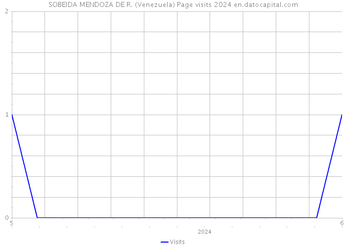 SOBEIDA MENDOZA DE R. (Venezuela) Page visits 2024 