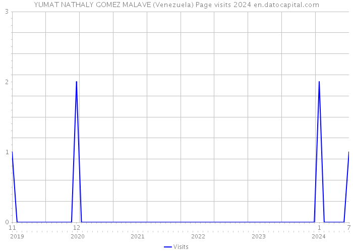YUMAT NATHALY GOMEZ MALAVE (Venezuela) Page visits 2024 