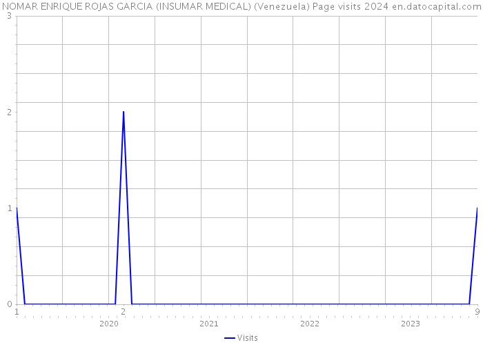 NOMAR ENRIQUE ROJAS GARCIA (INSUMAR MEDICAL) (Venezuela) Page visits 2024 