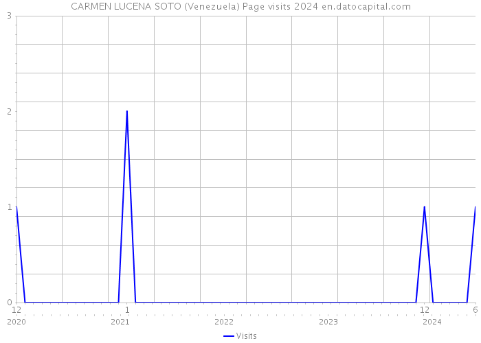 CARMEN LUCENA SOTO (Venezuela) Page visits 2024 