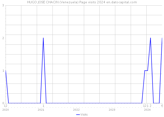 HUGO JOSE CHACIN (Venezuela) Page visits 2024 