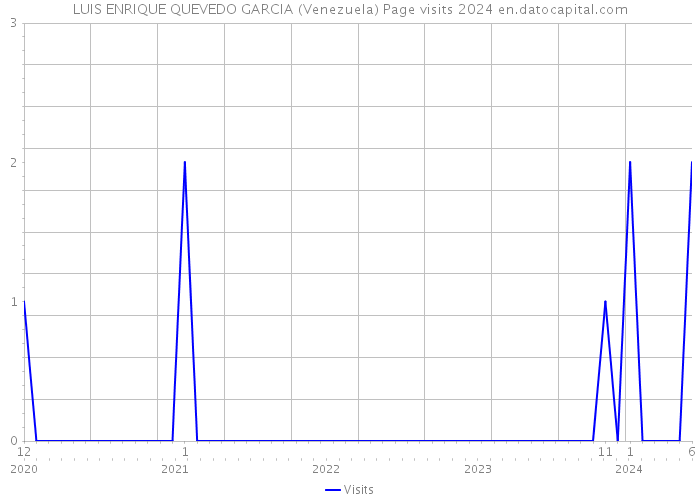 LUIS ENRIQUE QUEVEDO GARCIA (Venezuela) Page visits 2024 