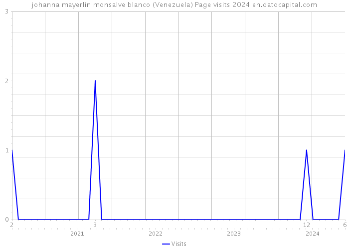 johanna mayerlin monsalve blanco (Venezuela) Page visits 2024 