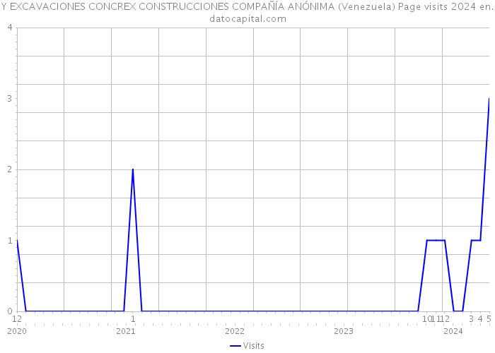 Y EXCAVACIONES CONCREX CONSTRUCCIONES COMPAÑÍA ANÓNIMA (Venezuela) Page visits 2024 