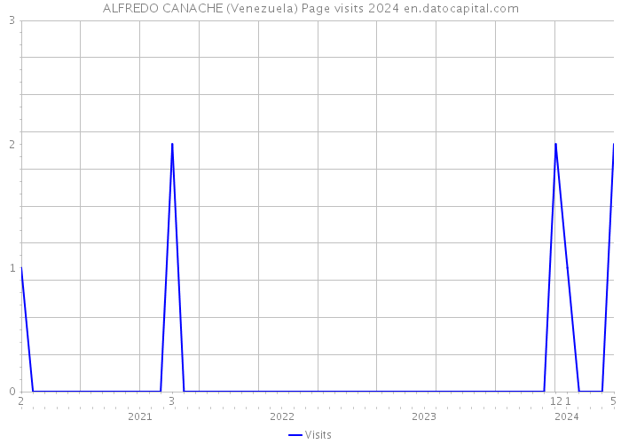 ALFREDO CANACHE (Venezuela) Page visits 2024 