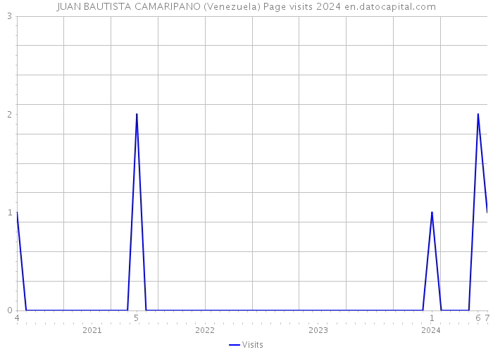 JUAN BAUTISTA CAMARIPANO (Venezuela) Page visits 2024 