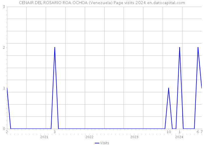 CENAIR DEL ROSARIO ROA OCHOA (Venezuela) Page visits 2024 
