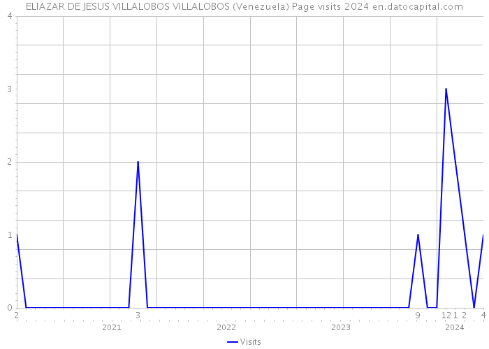 ELIAZAR DE JESUS VILLALOBOS VILLALOBOS (Venezuela) Page visits 2024 