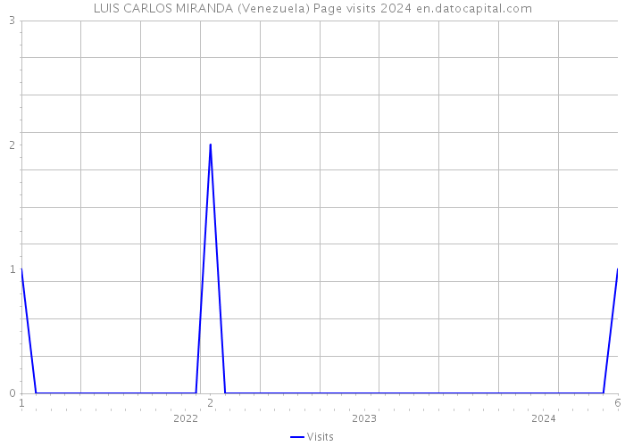 LUIS CARLOS MIRANDA (Venezuela) Page visits 2024 