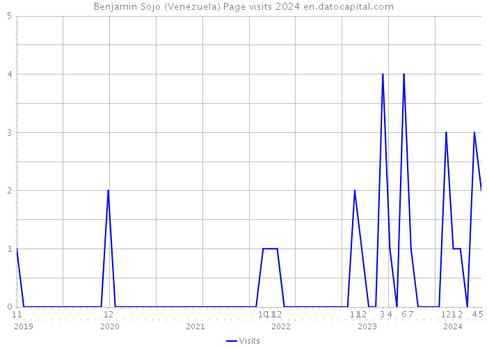 Benjamin Sojo (Venezuela) Page visits 2024 