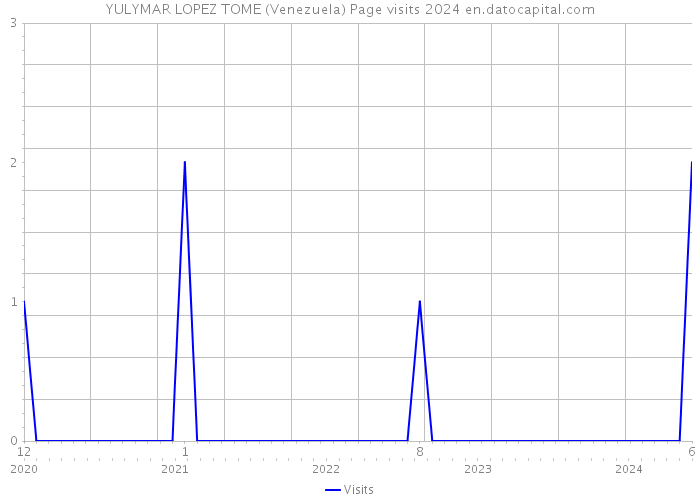 YULYMAR LOPEZ TOME (Venezuela) Page visits 2024 