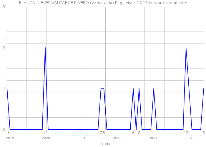 BLANCA NIEVES VALCARCE RIVERO (Venezuela) Page visits 2024 