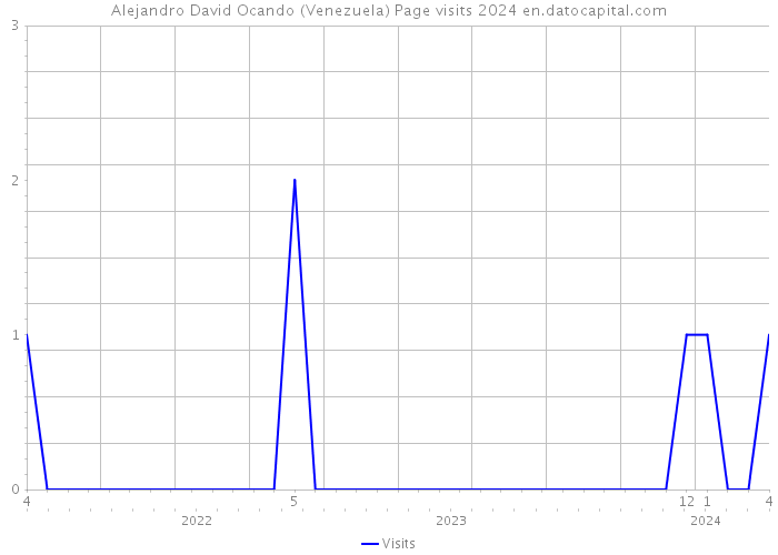 Alejandro David Ocando (Venezuela) Page visits 2024 