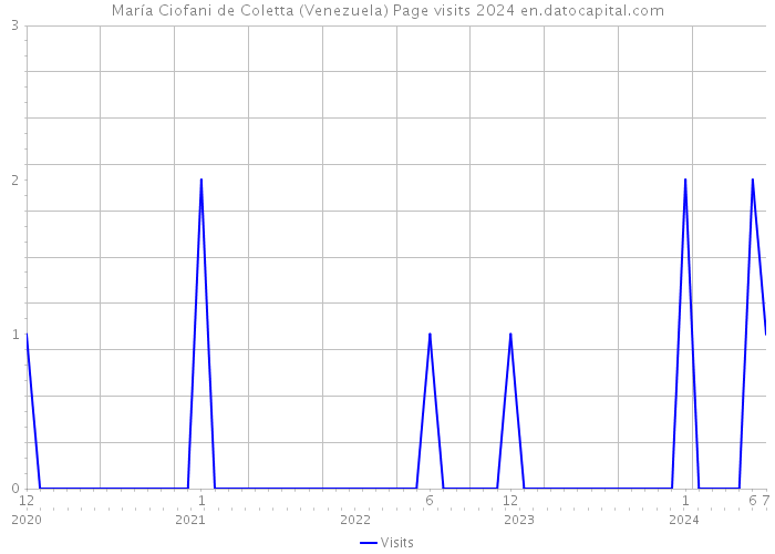 María Ciofani de Coletta (Venezuela) Page visits 2024 