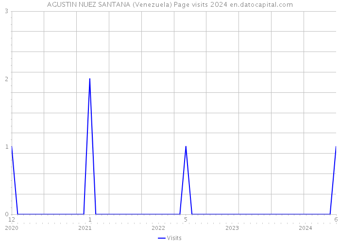 AGUSTIN NUEZ SANTANA (Venezuela) Page visits 2024 