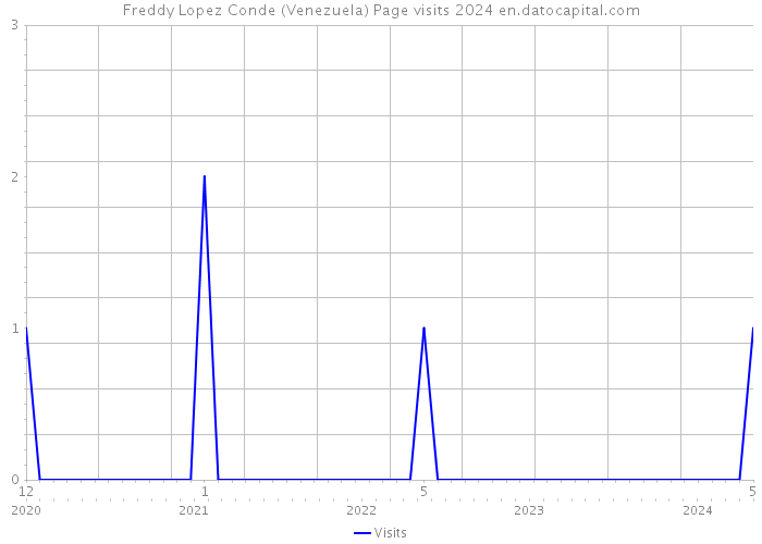 Freddy Lopez Conde (Venezuela) Page visits 2024 