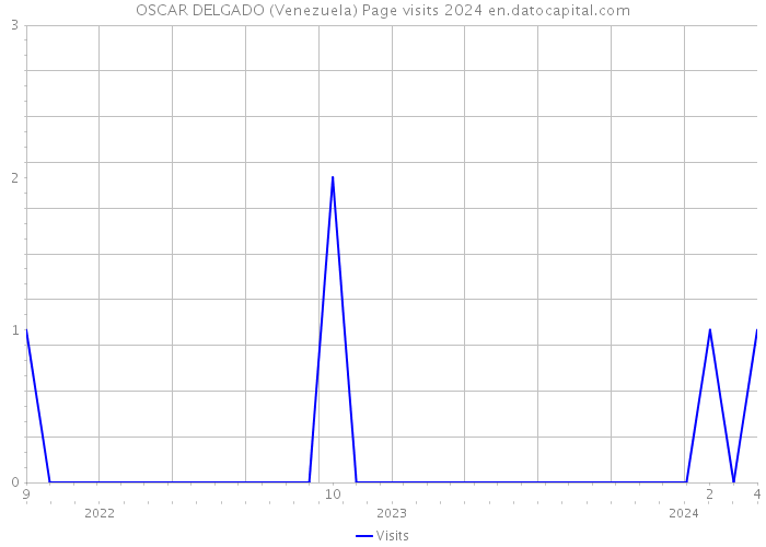 OSCAR DELGADO (Venezuela) Page visits 2024 