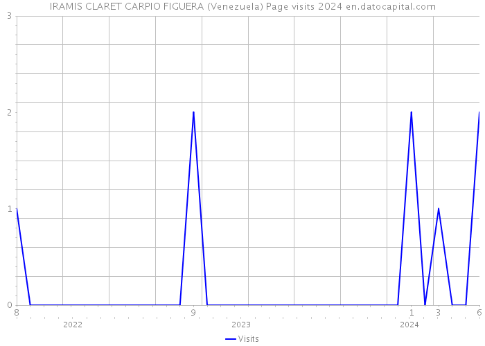 IRAMIS CLARET CARPIO FIGUERA (Venezuela) Page visits 2024 