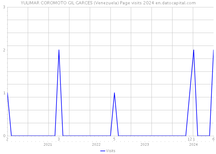 YULIMAR COROMOTO GIL GARCES (Venezuela) Page visits 2024 