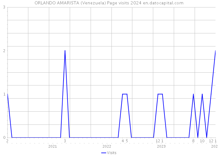 ORLANDO AMARISTA (Venezuela) Page visits 2024 