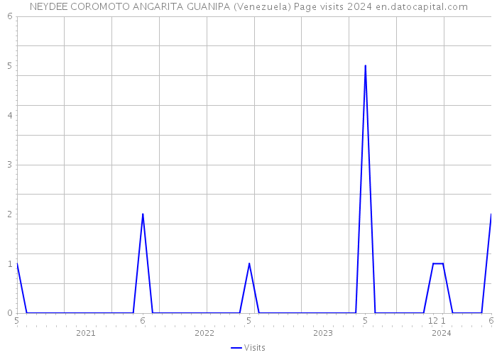 NEYDEE COROMOTO ANGARITA GUANIPA (Venezuela) Page visits 2024 