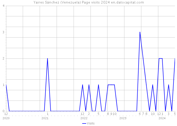 Yaires Sànchez (Venezuela) Page visits 2024 