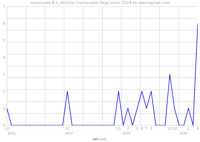 Venezuela B.V. AbbVie (Venezuela) Page visits 2024 