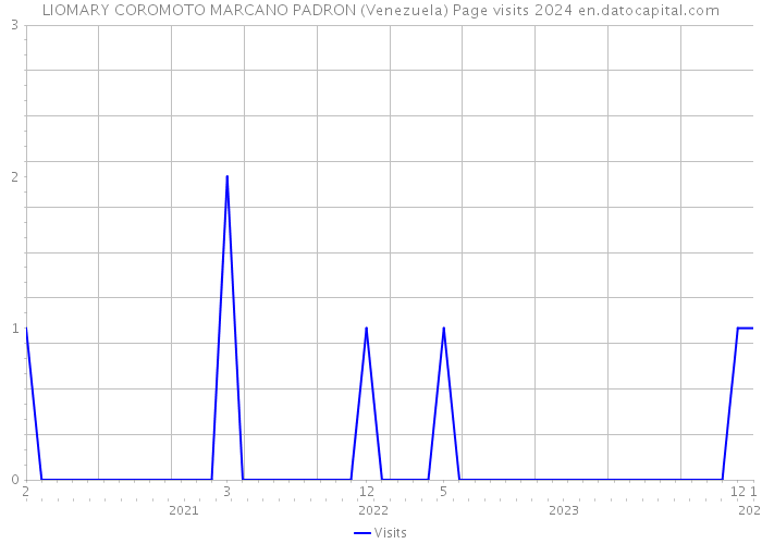LIOMARY COROMOTO MARCANO PADRON (Venezuela) Page visits 2024 