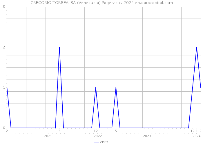 GREGORIO TORREALBA (Venezuela) Page visits 2024 
