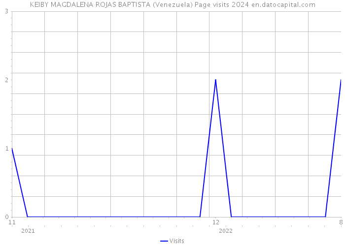 KEIBY MAGDALENA ROJAS BAPTISTA (Venezuela) Page visits 2024 