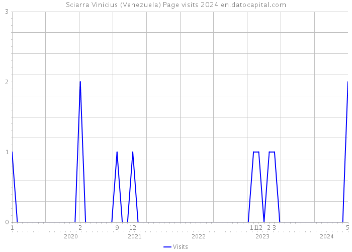 Sciarra Vinicius (Venezuela) Page visits 2024 