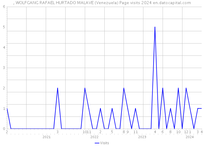 , WOLFGANG RAFAEL HURTADO MALAVE (Venezuela) Page visits 2024 