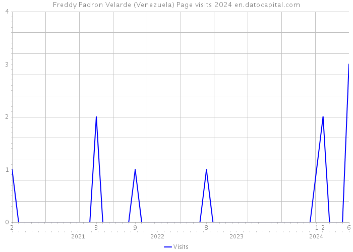 Freddy Padron Velarde (Venezuela) Page visits 2024 