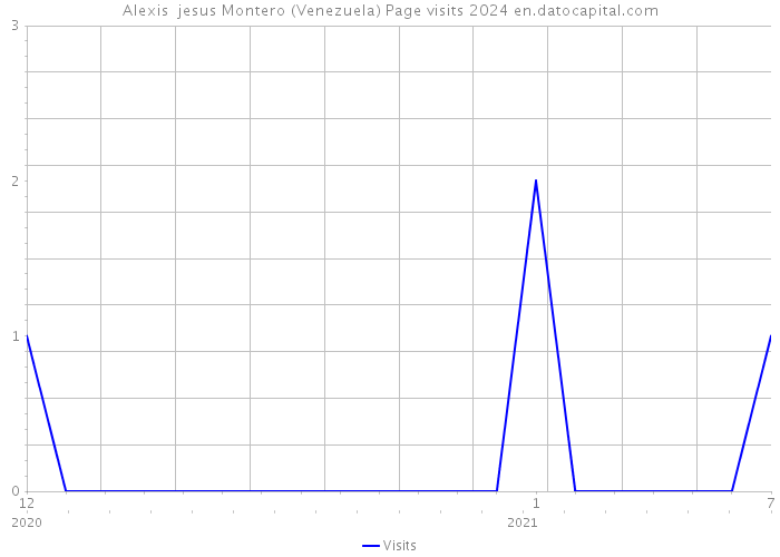 Alexis jesus Montero (Venezuela) Page visits 2024 